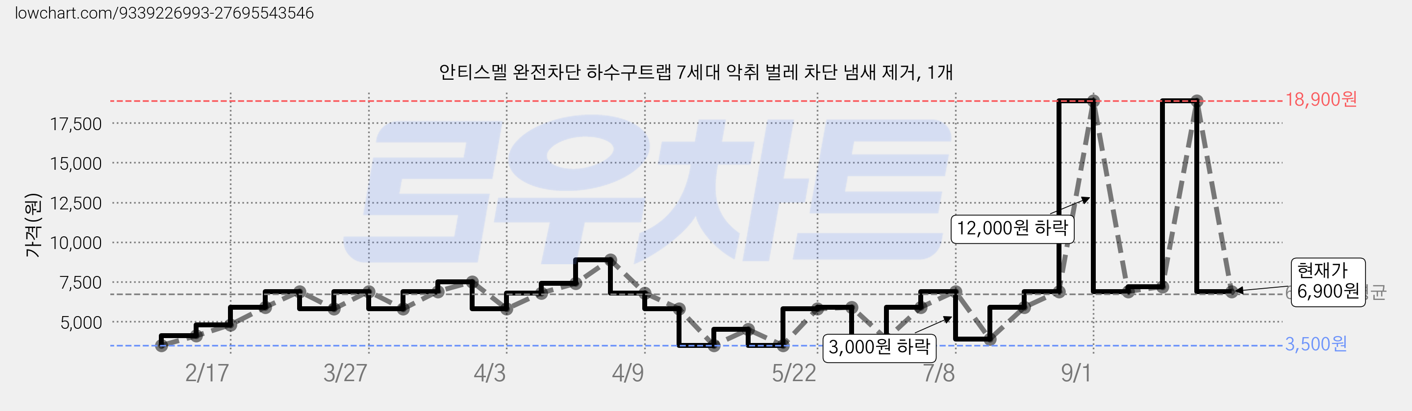 안티스멜 완전차단 하수구트랩 7세대 악취 벌레 차단 냄새 제거, 1개 가격 변동 차트, 현재가 6,900원, 관측 최저가 3,500원