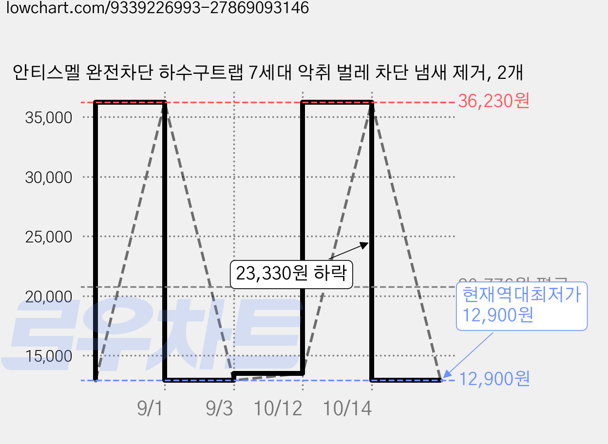안티스멜 완전차단 하수구트랩 7세대 악취 벌레 차단 냄새 제거, 2개 가격 변동 차트, 현재가 12,900원, 역대최저가
