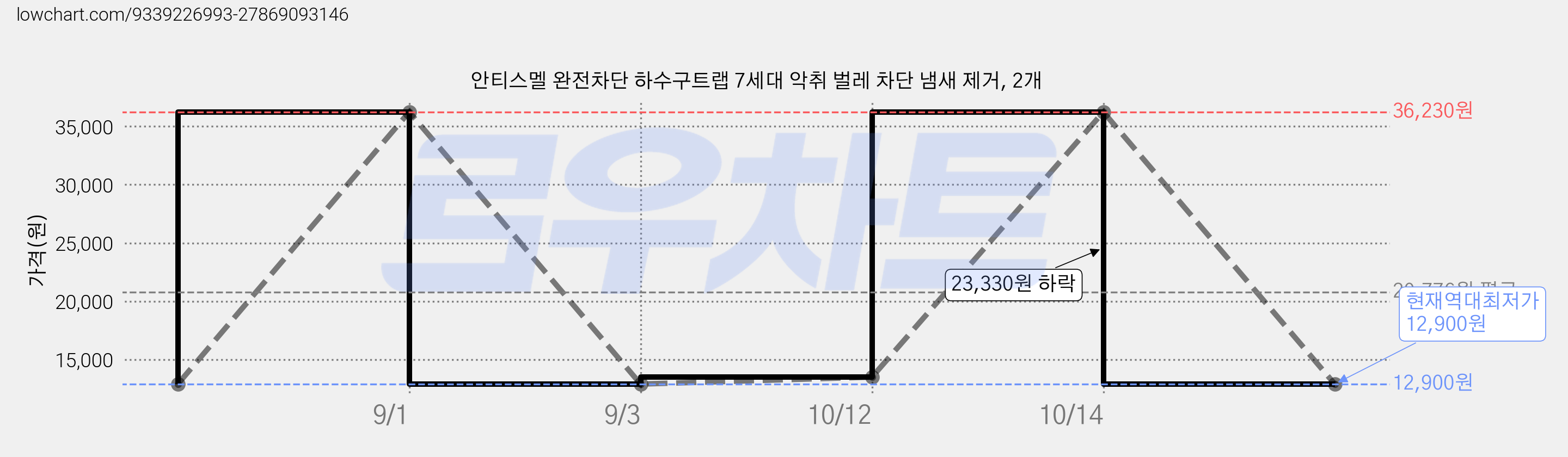안티스멜 완전차단 하수구트랩 7세대 악취 벌레 차단 냄새 제거, 2개 가격 변동 차트, 현재가 12,900원, 역대최저가