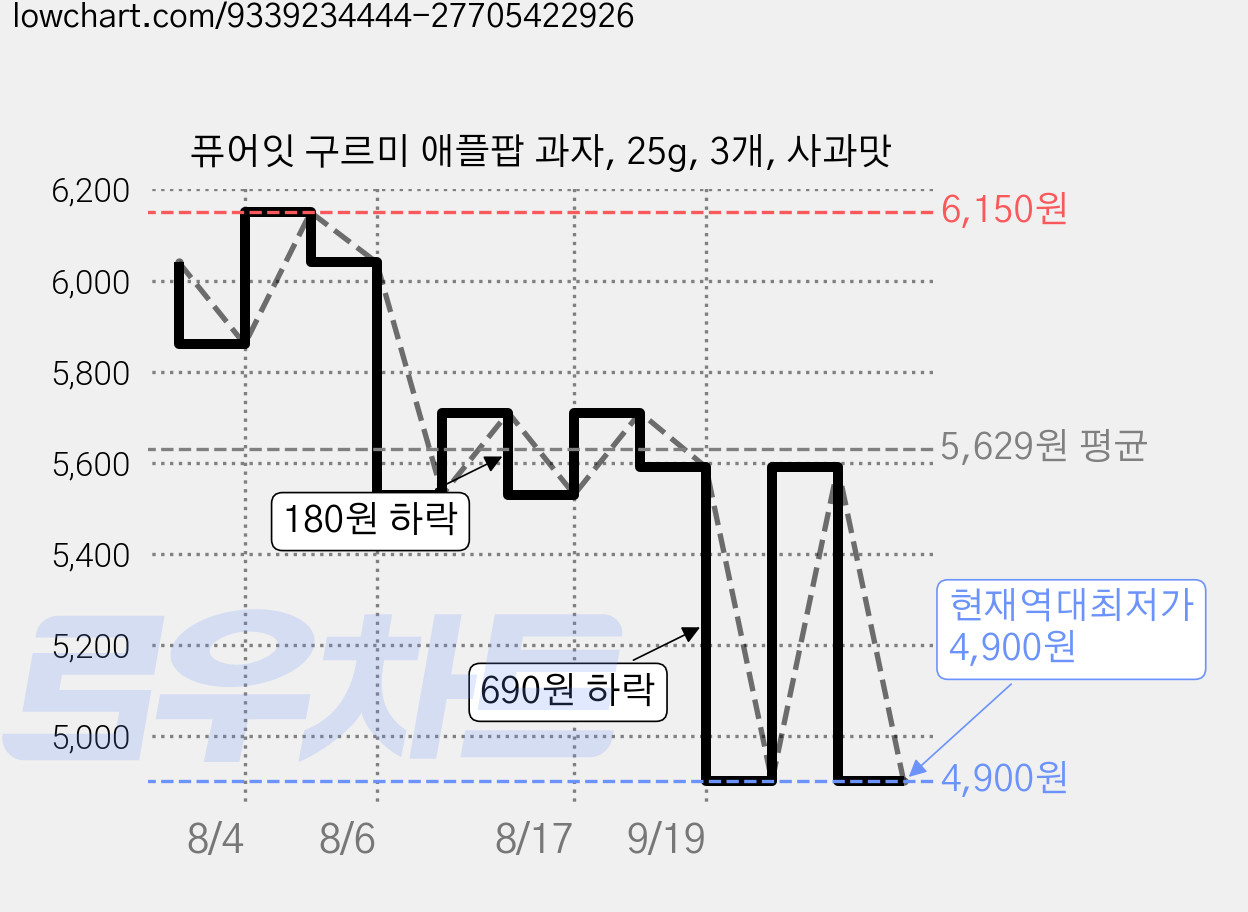 퓨어잇 구르미 애플팝 과자, 25g, 3개, 사과맛 가격 변동 차트, 현재가 4,900원, 역대최저가