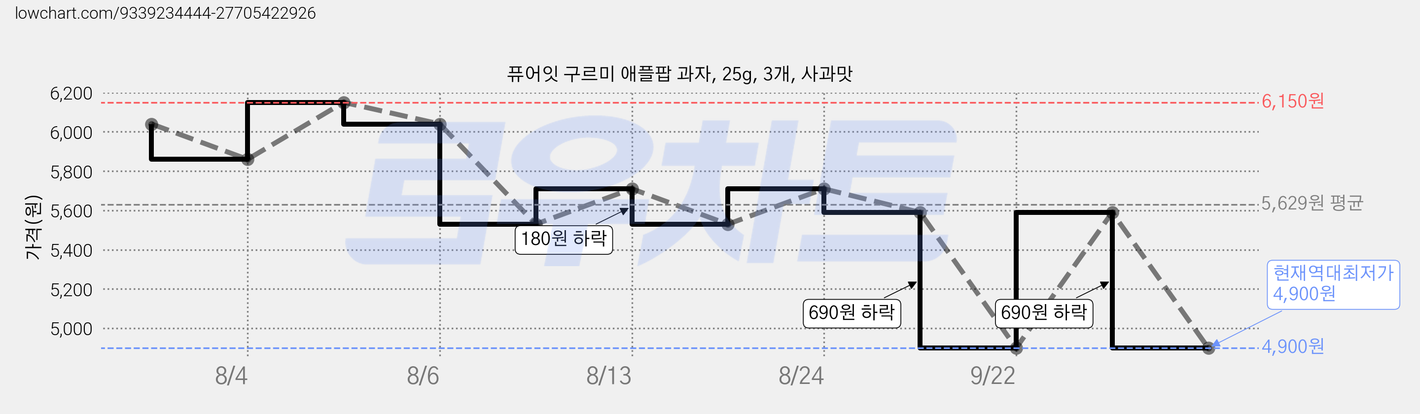 퓨어잇 구르미 애플팝 과자, 25g, 3개, 사과맛 가격 변동 차트, 현재가 4,900원, 역대최저가