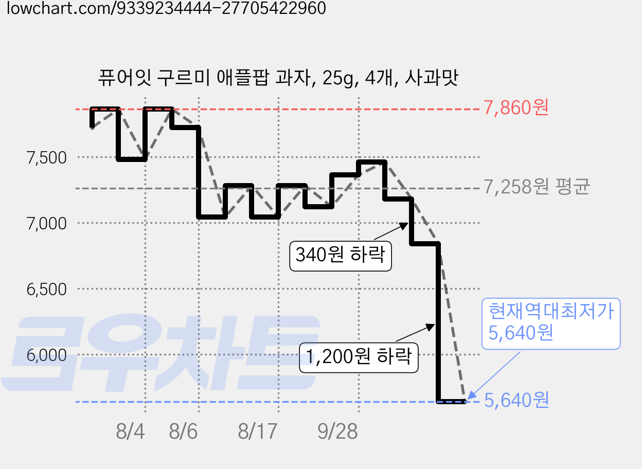 퓨어잇 구르미 애플팝 과자, 25g, 4개, 사과맛 가격 변동 차트, 현재가 5,640원, 역대최저가