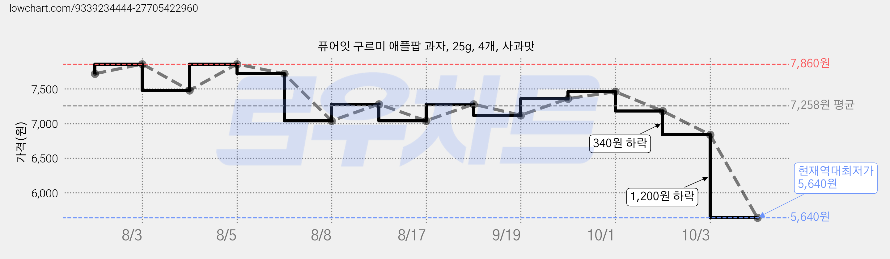 퓨어잇 구르미 애플팝 과자, 25g, 4개, 사과맛 가격 변동 차트, 현재가 5,640원, 역대최저가