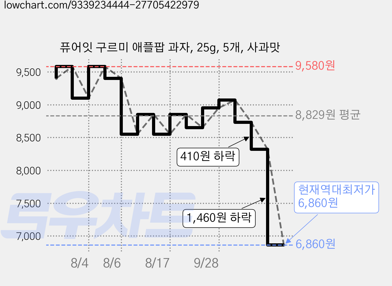 퓨어잇 구르미 애플팝 과자, 25g, 5개, 사과맛 가격 변동 차트, 현재가 6,860원, 역대최저가