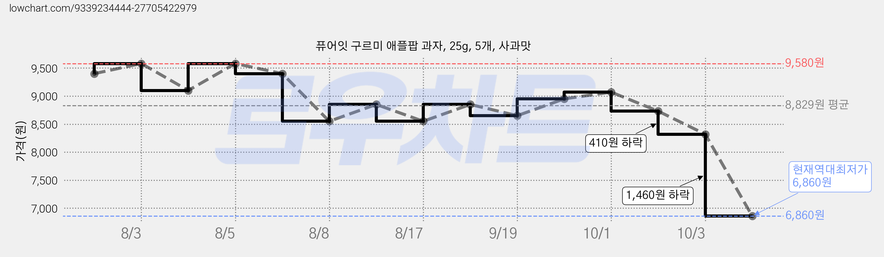 퓨어잇 구르미 애플팝 과자, 25g, 5개, 사과맛 가격 변동 차트, 현재가 6,860원, 역대최저가