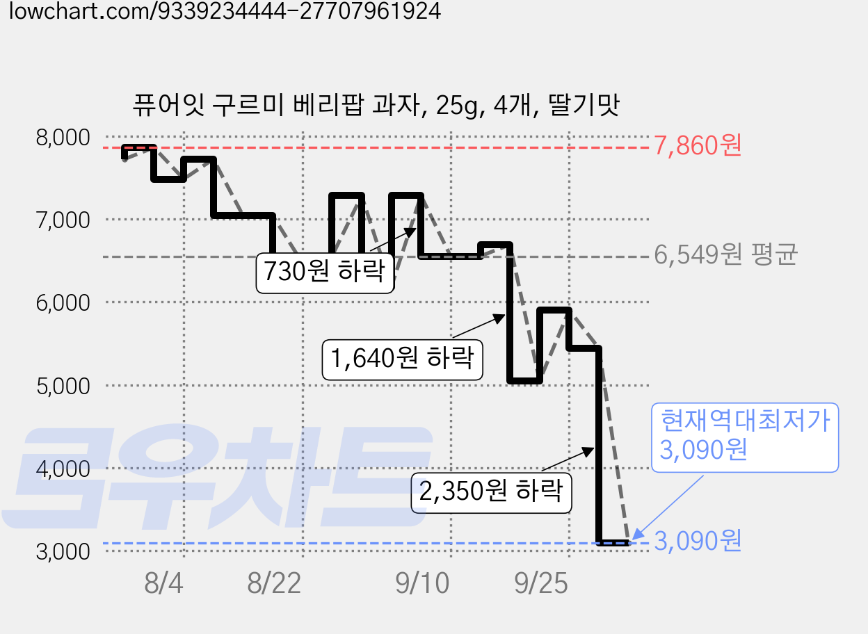 퓨어잇 구르미 베리팝 과자, 25g, 4개, 딸기맛 가격 변동 차트, 현재가 3,090원, 역대최저가