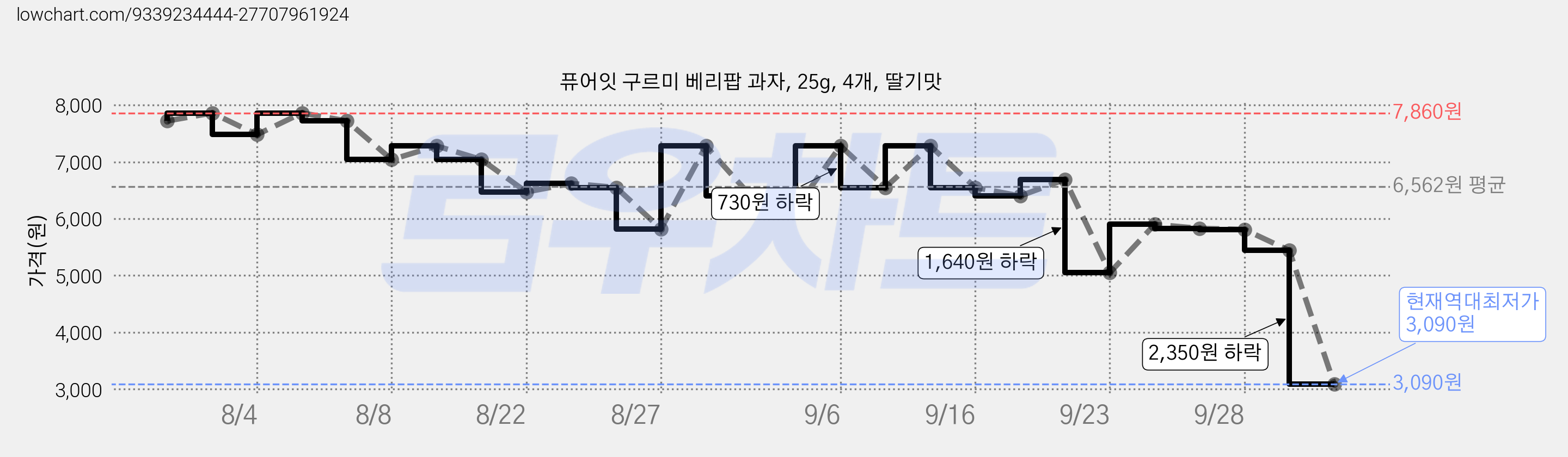 퓨어잇 구르미 베리팝 과자, 25g, 4개, 딸기맛 가격 변동 차트, 현재가 3,090원, 역대최저가