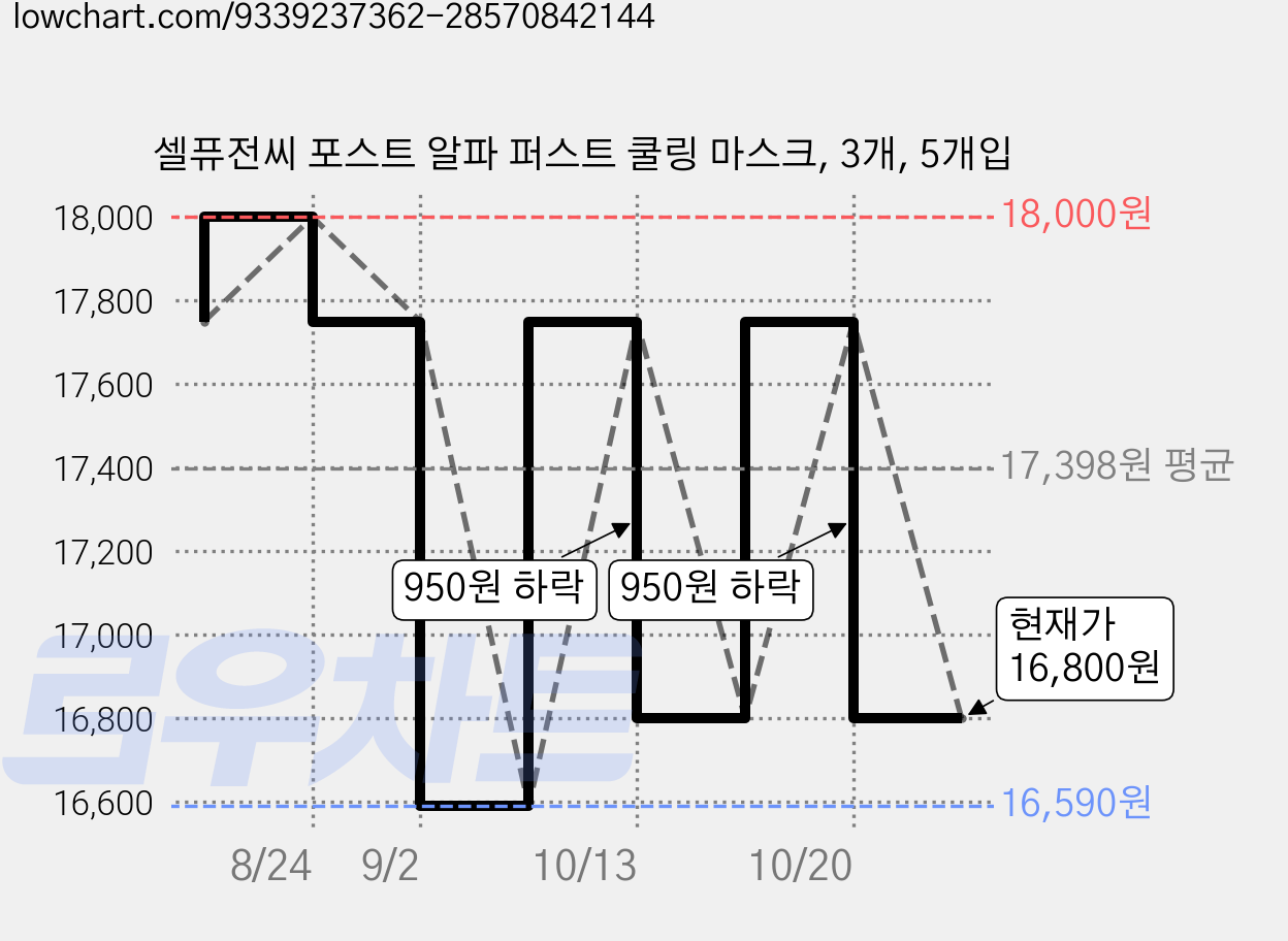 셀퓨전씨 포스트 알파 퍼스트 쿨링 마스크, 3개, 5개입 가격 변동 차트, 현재가 16,800원, 관측 최저가 10,200원