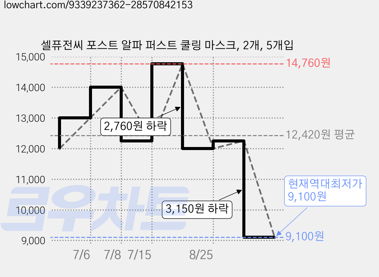 셀퓨전씨 포스트 알파 퍼스트 쿨링 마스크, 2개, 5개입 가격 변동 차트, 현재가 9,100원, 역대최저가