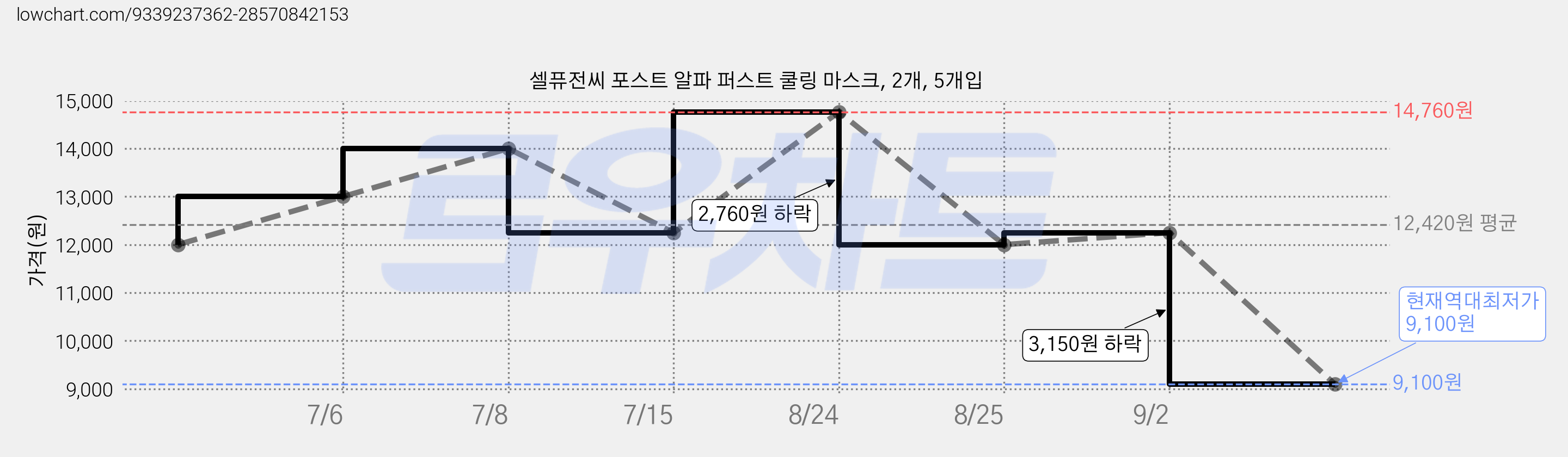 셀퓨전씨 포스트 알파 퍼스트 쿨링 마스크, 2개, 5개입 가격 변동 차트, 현재가 9,100원, 역대최저가