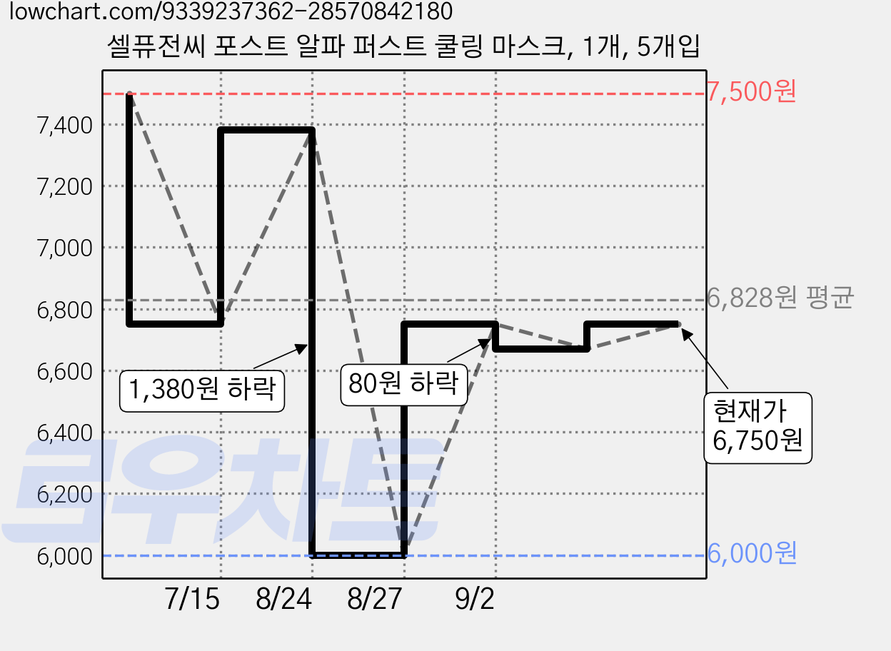 셀퓨전씨 포스트 알파 퍼스트 쿨링 마스크, 1개, 5개입 가격 변동 차트, 현재가 6,750원, 관측 최저가 3,400원