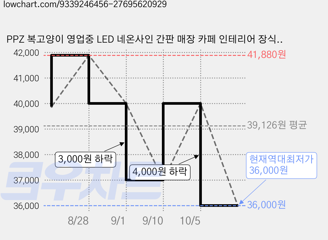 PPZ 복고양이 영업중 LED 네온사인 간판 매장 카페 인테리어 장식 조명 무드등 조광 가능, 혼합색 가격 변동 차트, 현재가 36,000원, 역대최저가