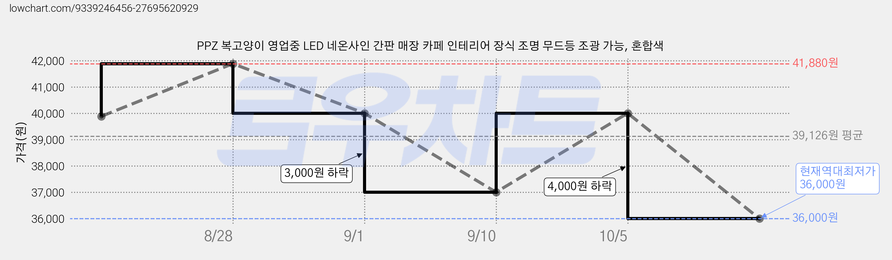 PPZ 복고양이 영업중 LED 네온사인 간판 매장 카페 인테리어 장식 조명 무드등 조광 가능, 혼합색 가격 변동 차트, 현재가 36,000원, 역대최저가