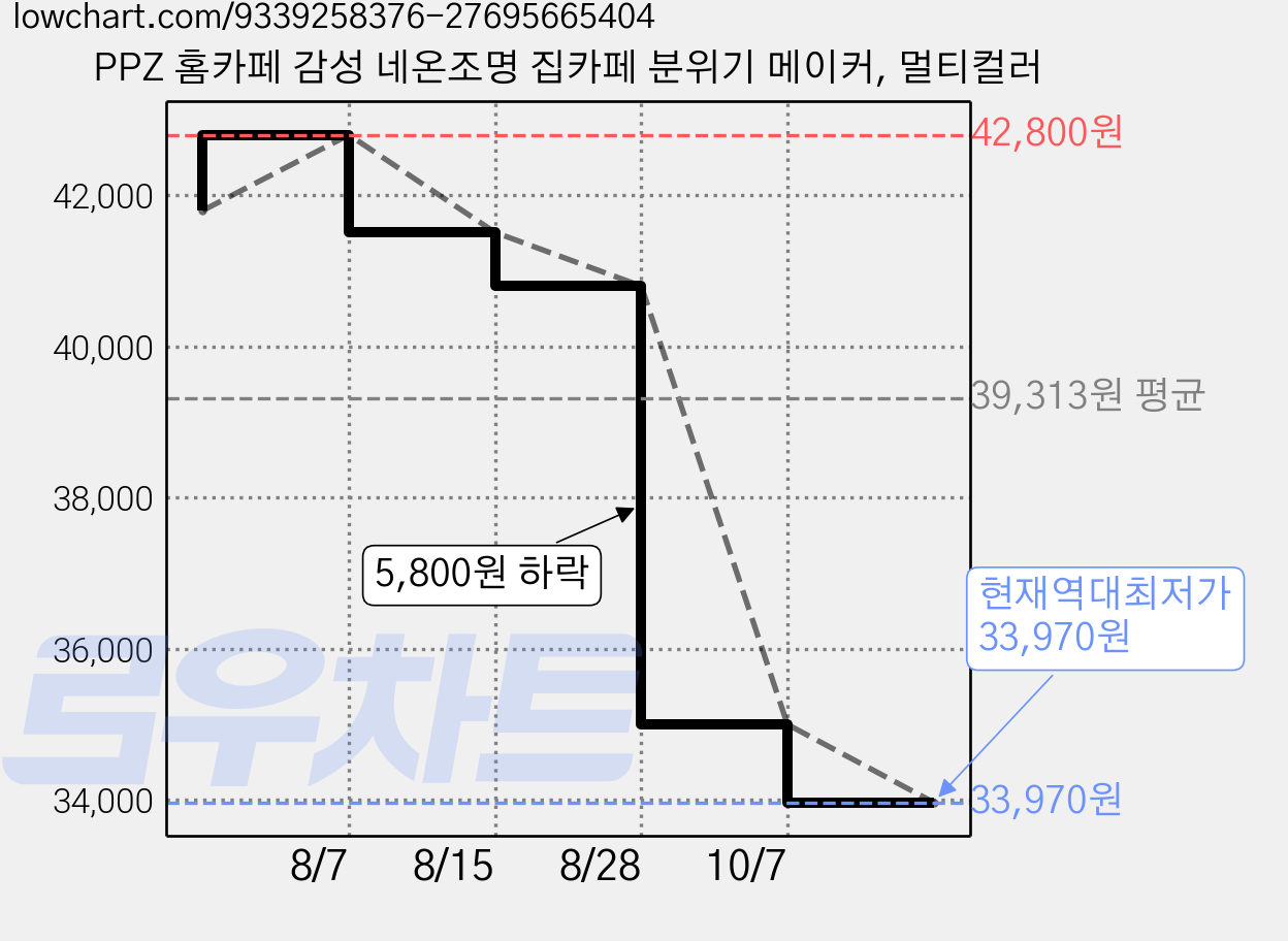 PPZ 홈카페 감성 네온조명 집카페 분위기 메이커, 멀티컬러 가격 변동 차트, 현재가 33,970원, 역대최저가