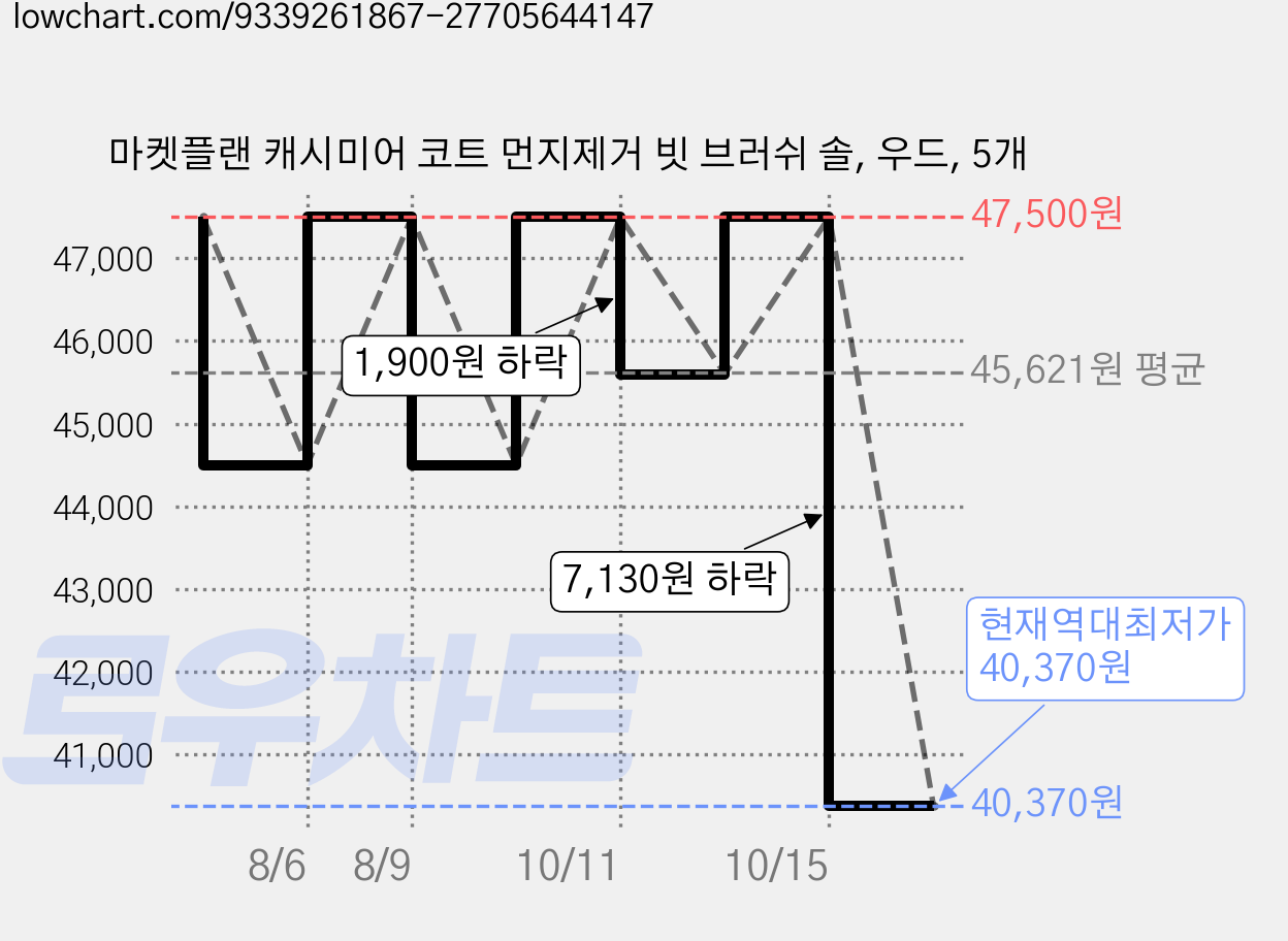 마켓플랜 캐시미어 코트 먼지제거 빗 브러쉬 솔, 우드, 5개 가격 변동 차트, 현재가 40,370원, 역대최저가
