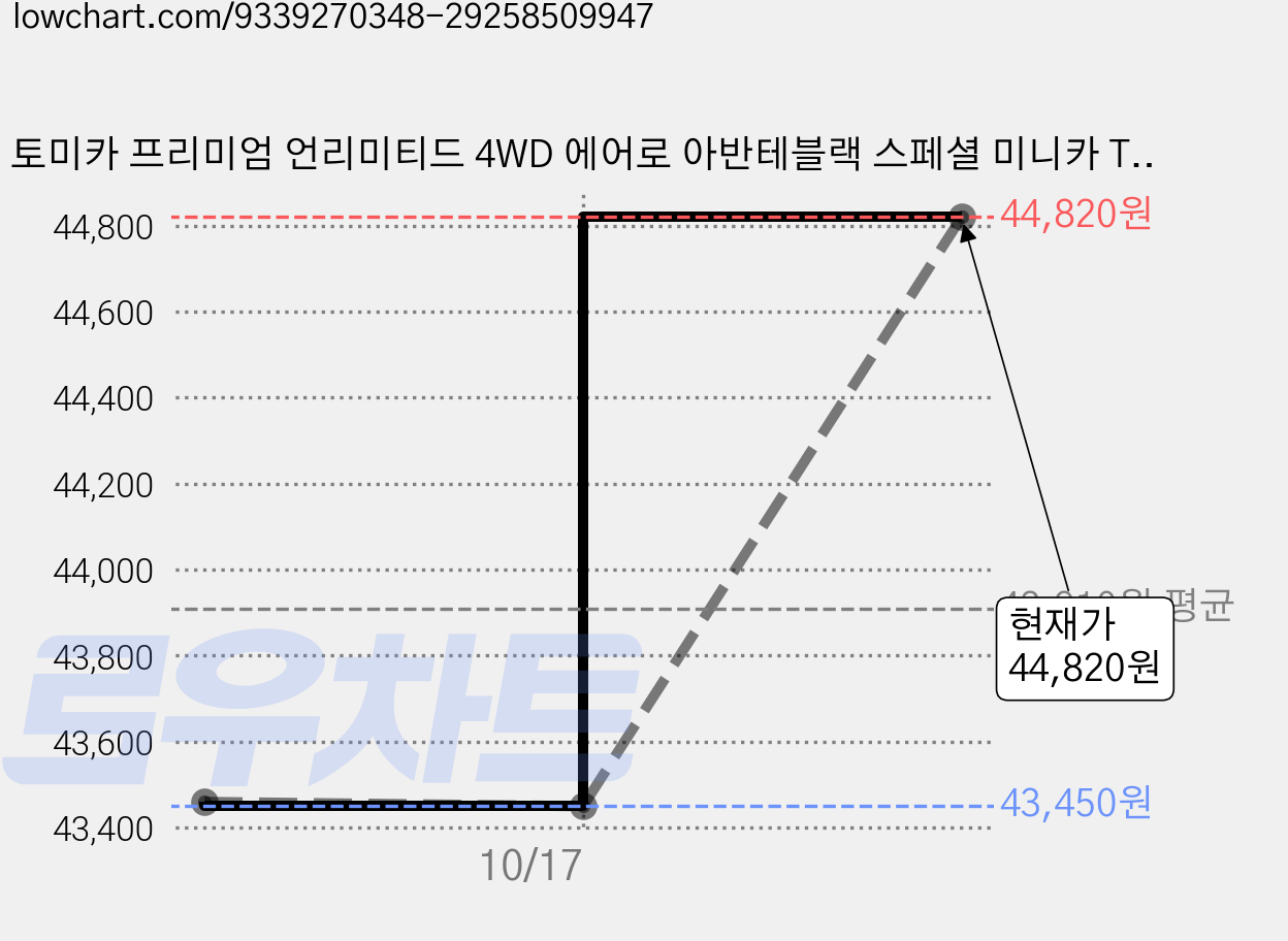 토미카 프리미엄 언리미티드 4WD 에어로 아반테블랙 스페셜 미니카 TOMICA P-12, 혼합색상, 4개 가격 변동 차트, 현재가 42,540원, 역대최저가