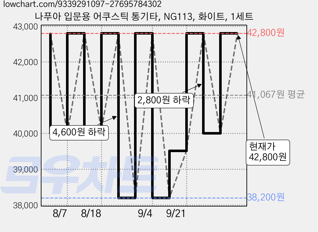나푸아 입문용 어쿠스틱 통기타, NG113, 화이트, 1세트 가격 변동 차트, 현재가 42,800원, 관측 최저가 38,200원