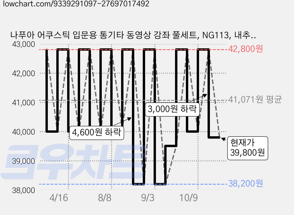 나푸아 어쿠스틱 입문용 통기타 동영상 강좌 풀세트, NG113, 내추럴, 1세트 가격 변동 차트, 현재가 39,800원, 관측 최저가 38,200원