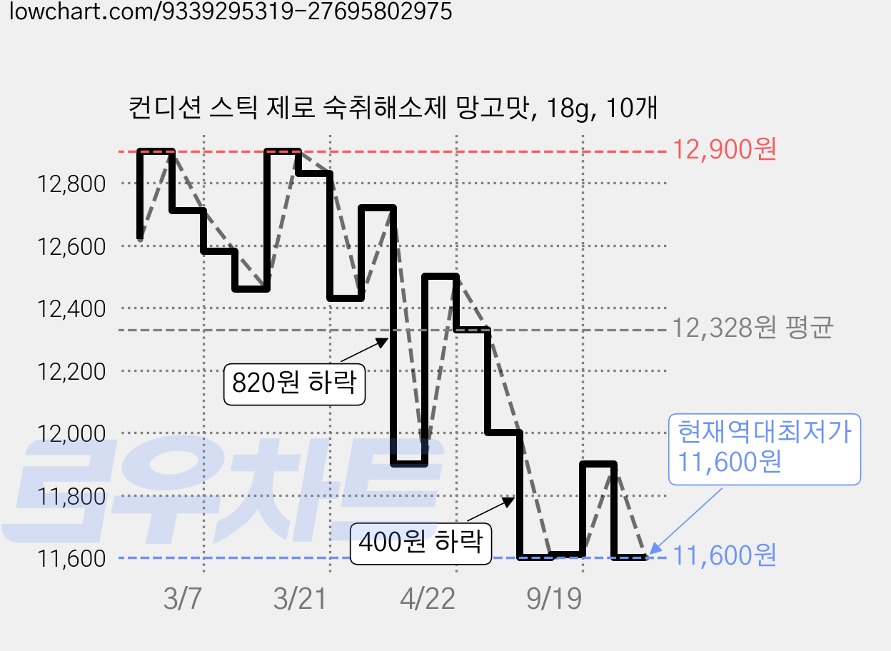 컨디션 스틱 제로 숙취해소제 망고맛, 18g, 10개 가격 변동 차트, 현재가 11,600원, 역대최저가