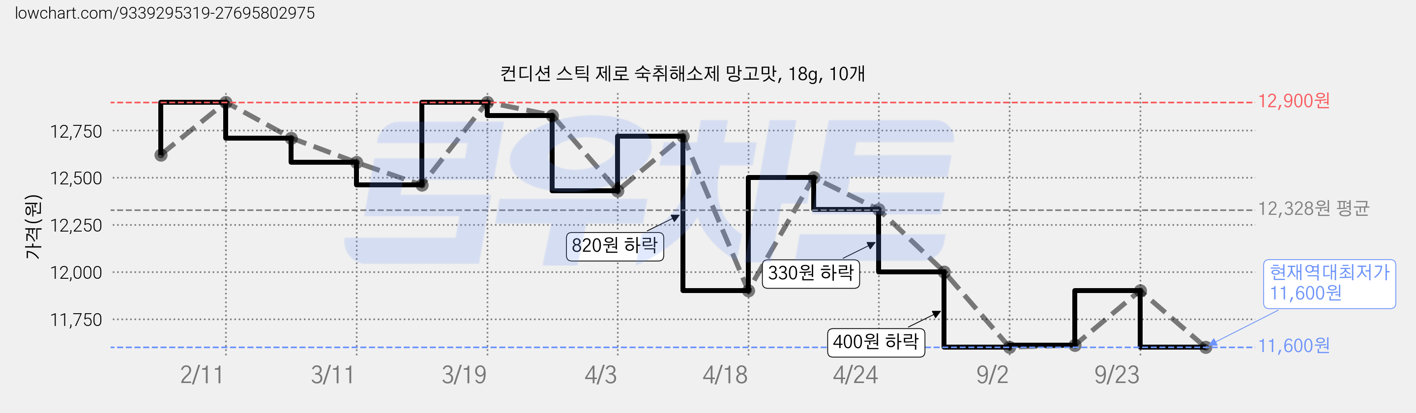 컨디션 스틱 제로 숙취해소제 망고맛, 18g, 10개 가격 변동 차트, 현재가 11,600원, 역대최저가
