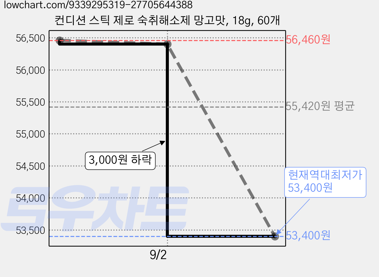 컨디션 스틱 제로 숙취해소제 망고맛, 18g, 60개 가격 변동 차트, 현재가 53,400원, 역대최저가
