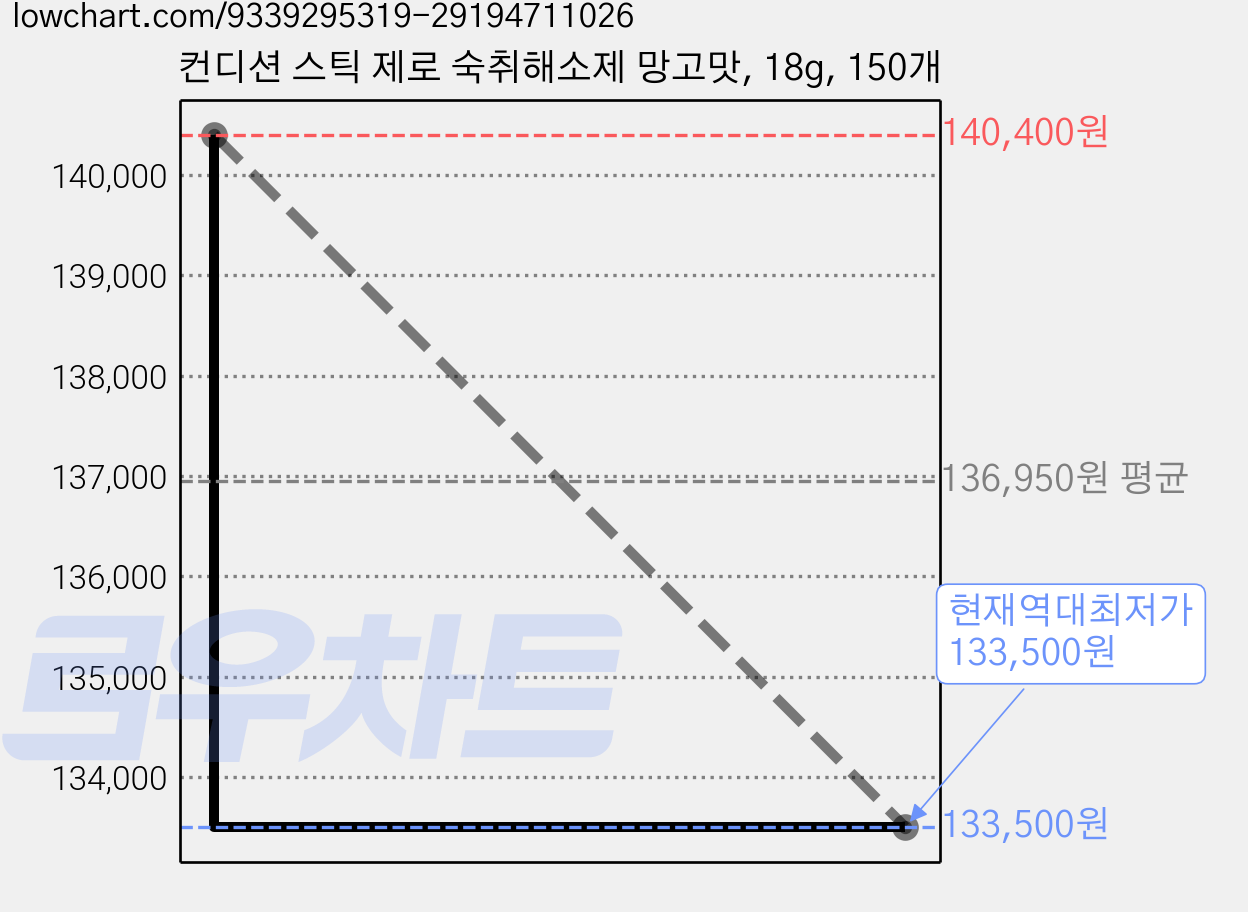 컨디션 스틱 제로 숙취해소제 망고맛, 18g, 150개 가격 변동 차트, 현재가 133,500원, 역대최저가