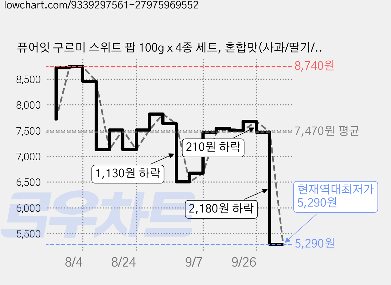 퓨어잇 구르미 스위트 팝 100g x 4종 세트, 혼합맛(사과/딸기/바나나/구운옥수수), 1세트 가격 변동 차트, 현재가 5,290원, 역대최저가