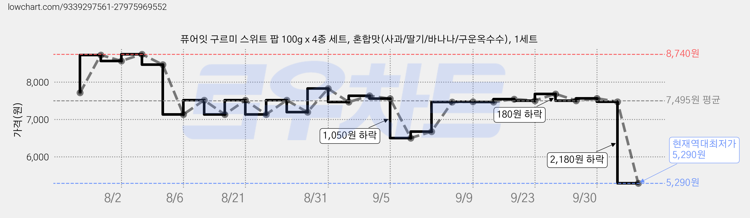 퓨어잇 구르미 스위트 팝 100g x 4종 세트, 혼합맛(사과/딸기/바나나/구운옥수수), 1세트 가격 변동 차트, 현재가 5,290원, 역대최저가
