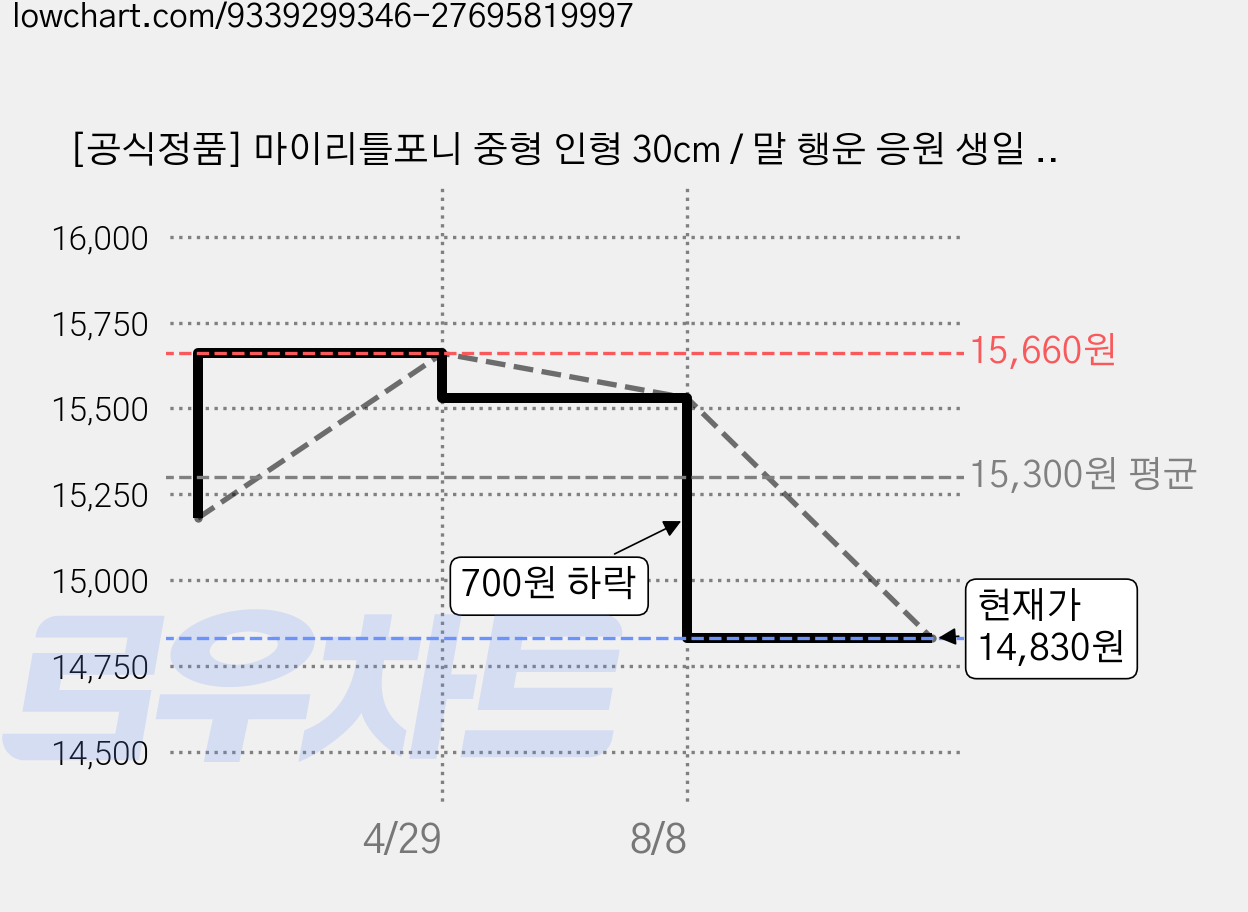 [공식정품] 마이리틀포니 중형 인형 30cm / 말 행운 응원 생일 선물 말띠 친구 귀여운 봉제 캐릭터 기념일 포니 육아 인테리어 애착, 1개, 04.핑키파이(핑크) 중형인형 가격 변동 차트, 현재가 14,830원, 관측 최저가 14,030원