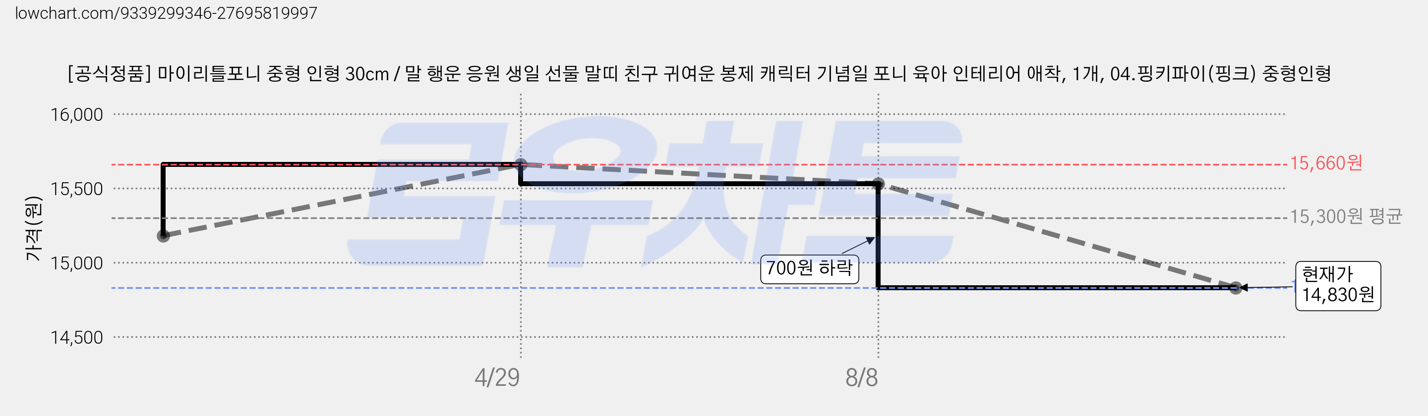 [공식정품] 마이리틀포니 중형 인형 30cm / 말 행운 응원 생일 선물 말띠 친구 귀여운 봉제 캐릭터 기념일 포니 육아 인테리어 애착, 1개, 04.핑키파이(핑크) 중형인형 가격 변동 차트, 현재가 14,830원, 관측 최저가 14,030원