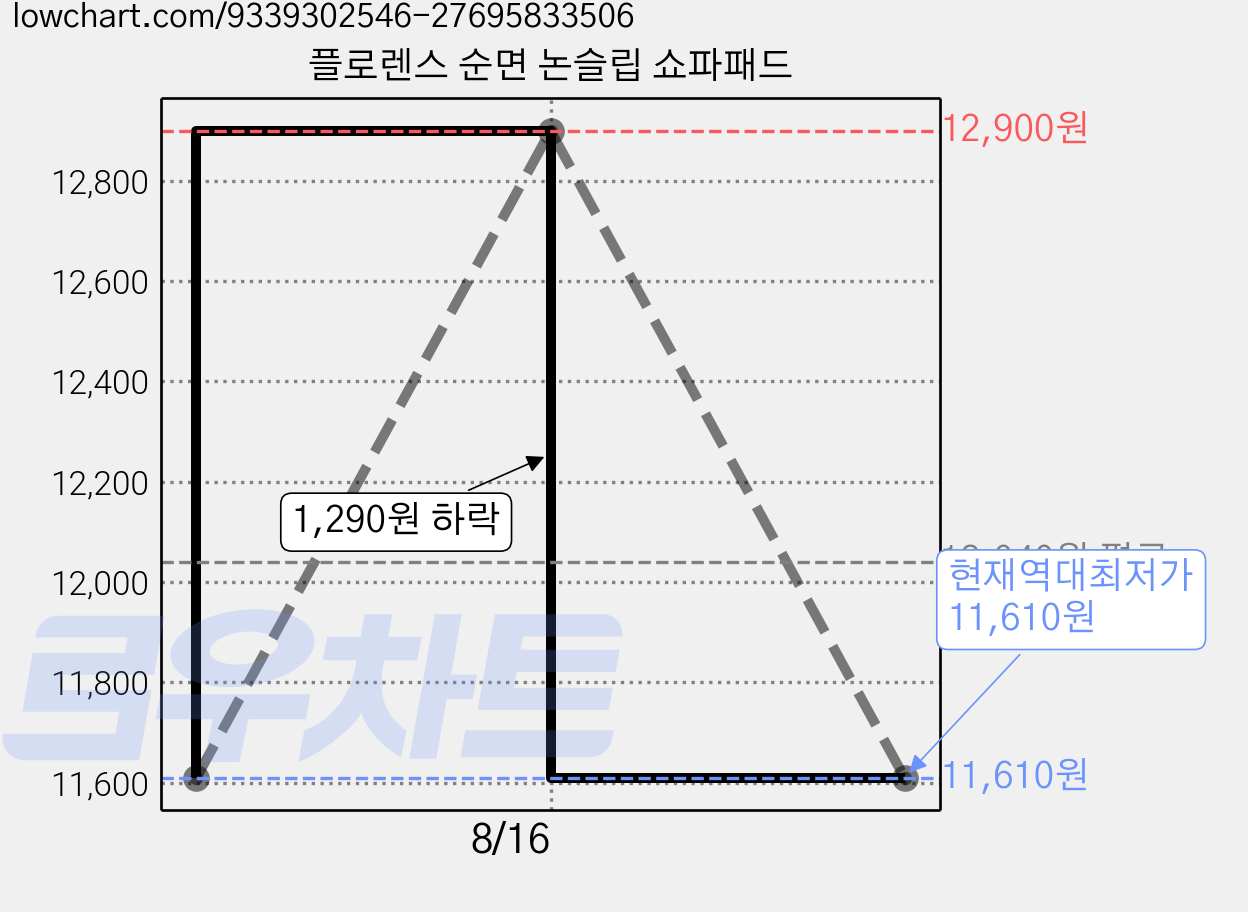 플로렌스 순면 논슬립 쇼파패드 가격 변동 차트, 현재가 11,610원, 역대최저가