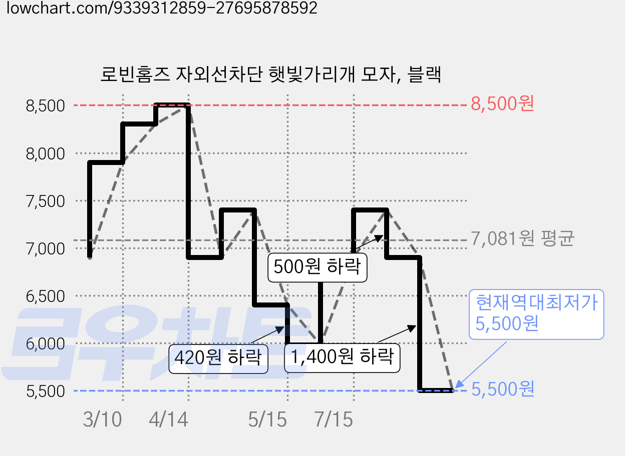 로빈홈즈 자외선차단 햇빛가리개 모자, 블랙 가격 변동 차트, 현재가 5,500원, 역대최저가