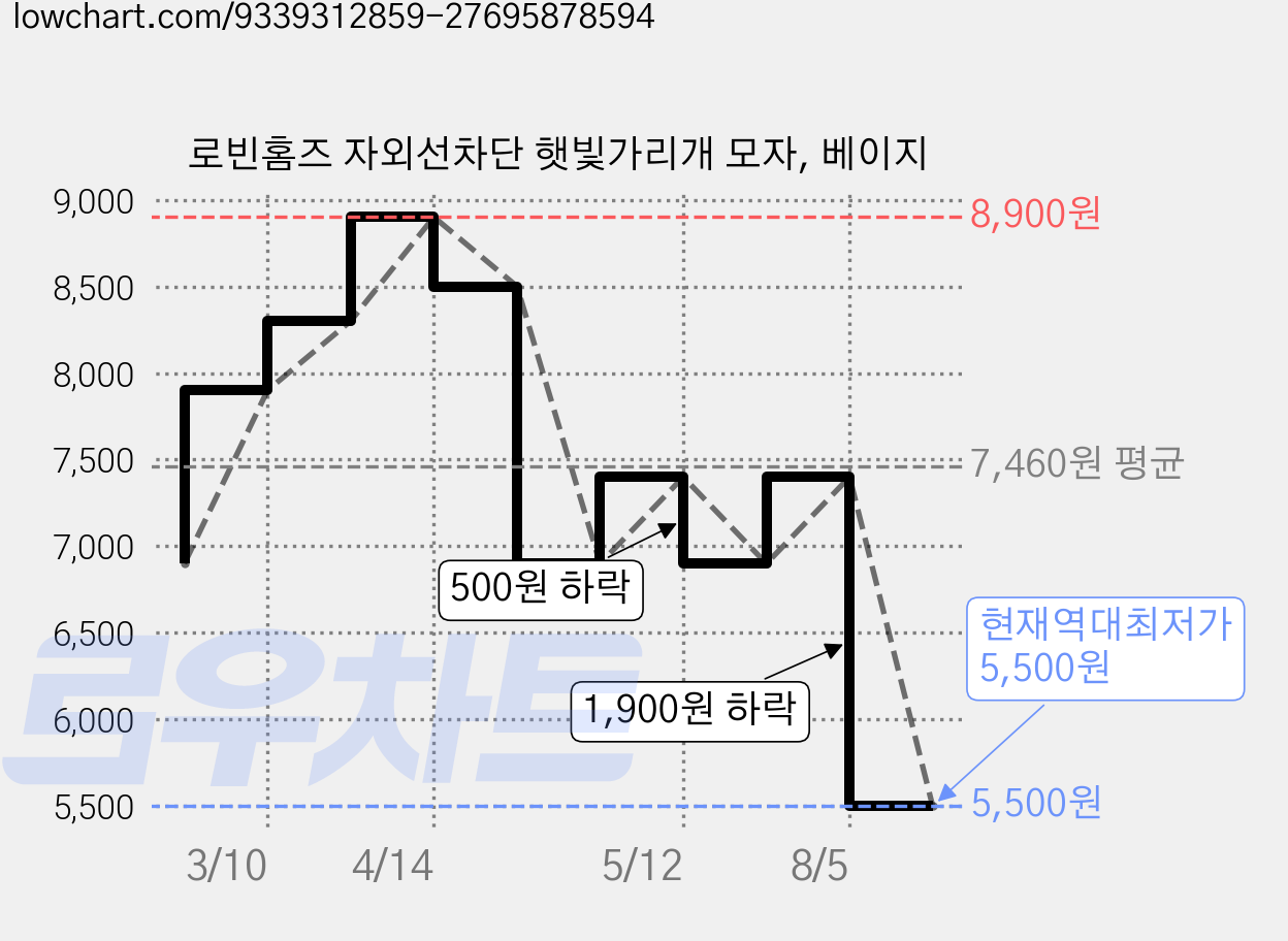 로빈홈즈 자외선차단 햇빛가리개 모자, 베이지 가격 변동 차트, 현재가 5,500원, 역대최저가
