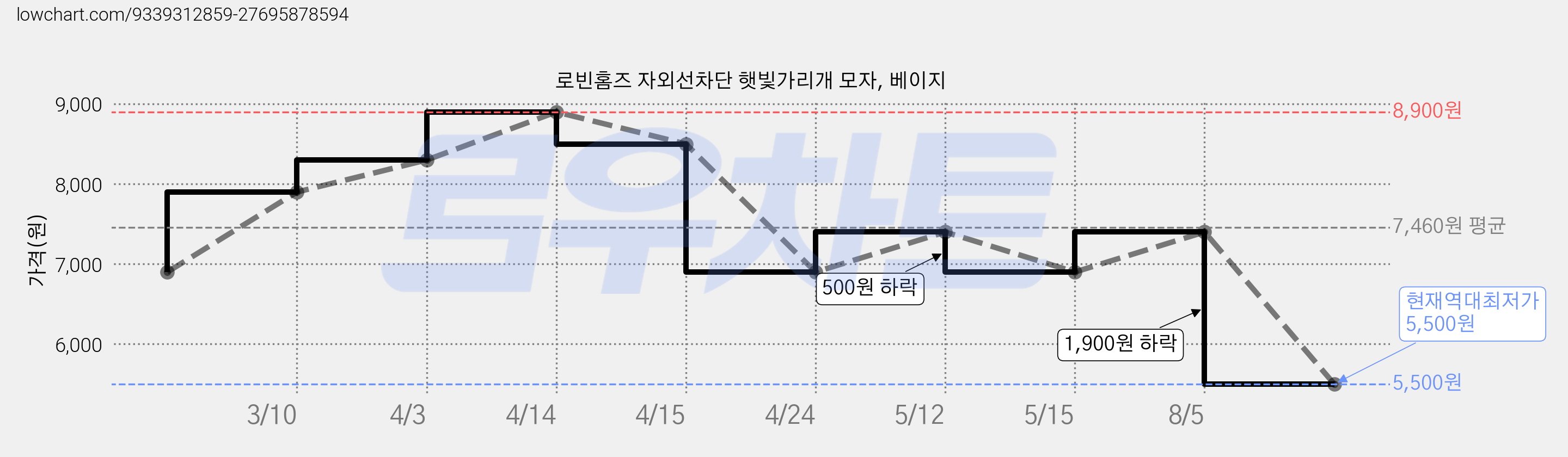 로빈홈즈 자외선차단 햇빛가리개 모자, 베이지 가격 변동 차트, 현재가 5,500원, 역대최저가