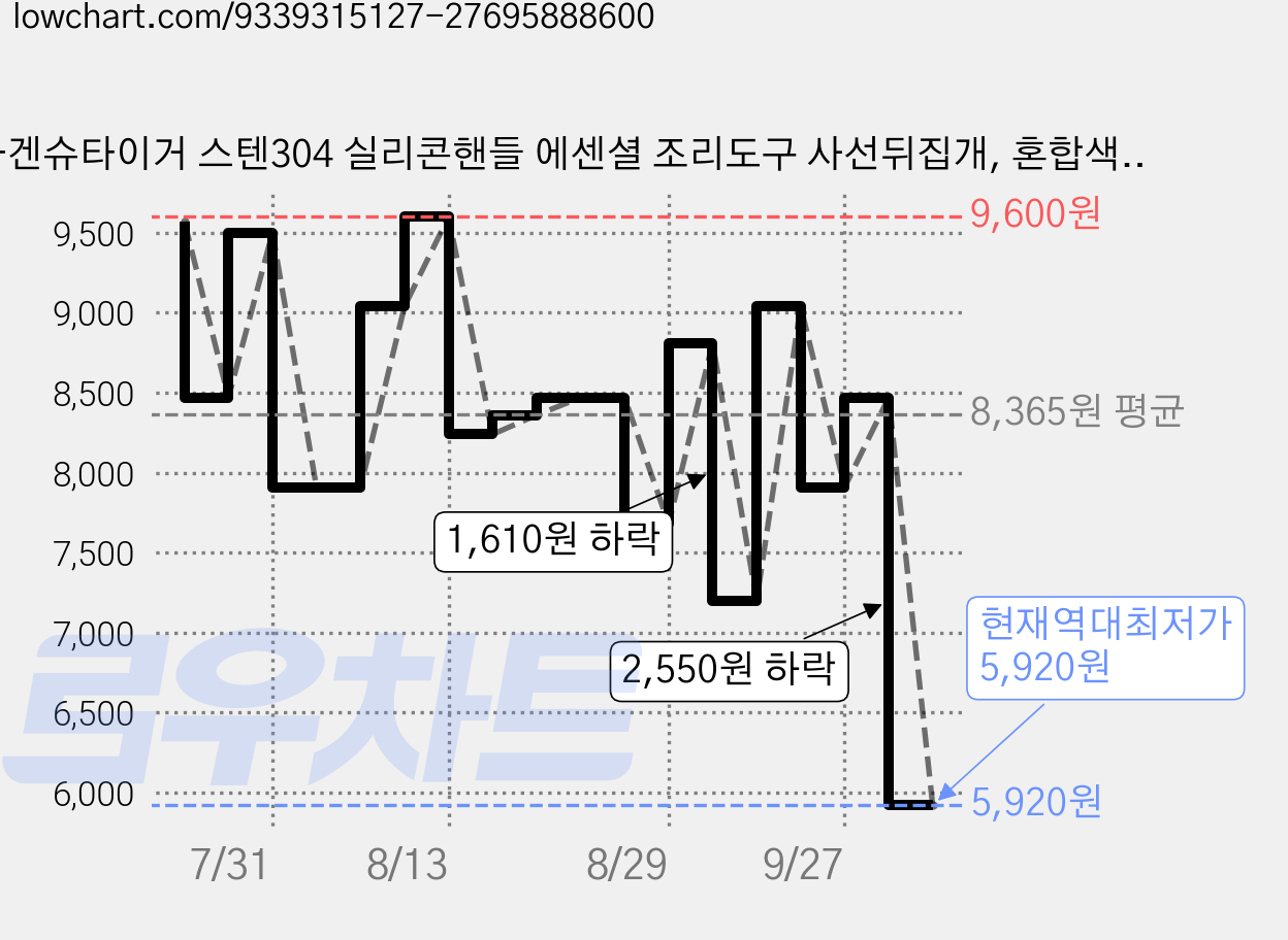 바겐슈타이거 스텐304 실리콘핸들 에센셜 조리도구 사선뒤집개, 혼합색상, 1개 가격 변동 차트, 현재가 5,920원, 역대최저가