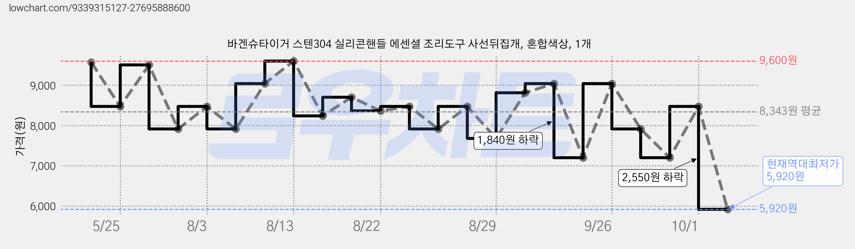 바겐슈타이거 스텐304 실리콘핸들 에센셜 조리도구 사선뒤집개, 혼합색상, 1개 가격 변동 차트, 현재가 5,920원, 역대최저가
