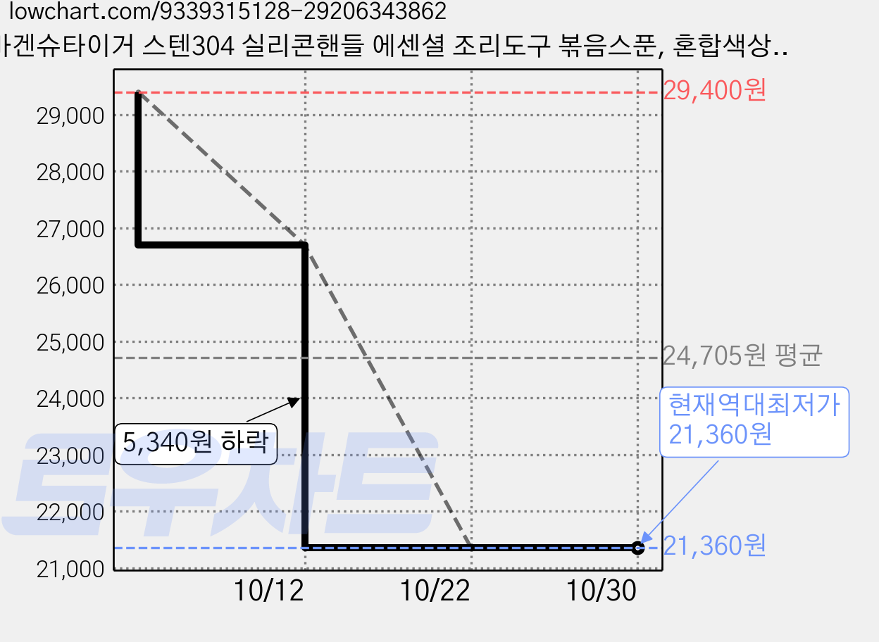 바겐슈타이거 스텐304 실리콘핸들 에센셜 조리도구 볶음스푼, 혼합색상, 3개 가격 변동 차트, 현재가 21,360원, 역대최저가