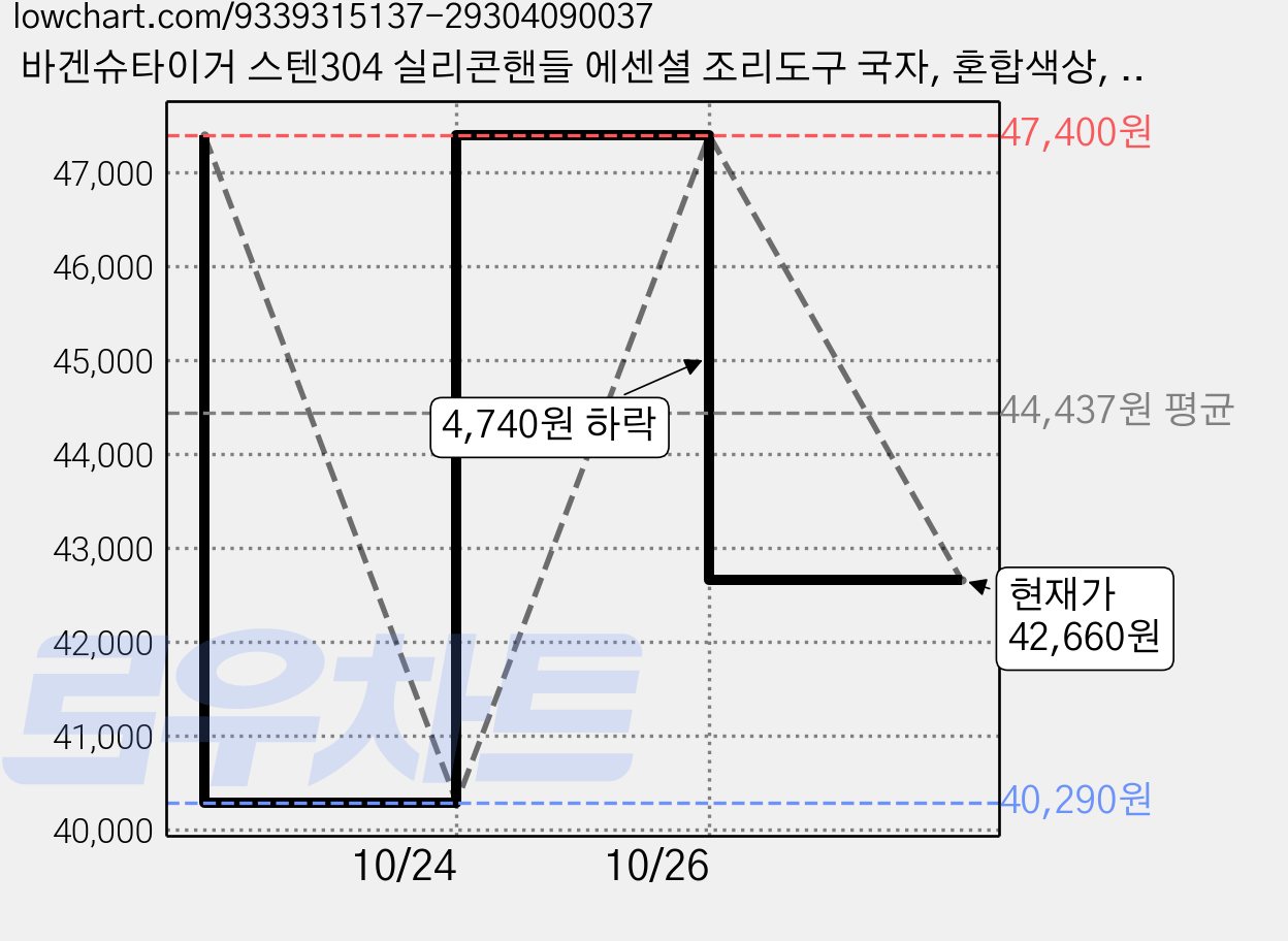 바겐슈타이거 스텐304 실리콘핸들 에센셜 조리도구 국자, 혼합색상, 6개 가격 변동 차트, 현재가 42,660원, 관측 최저가 40,290원