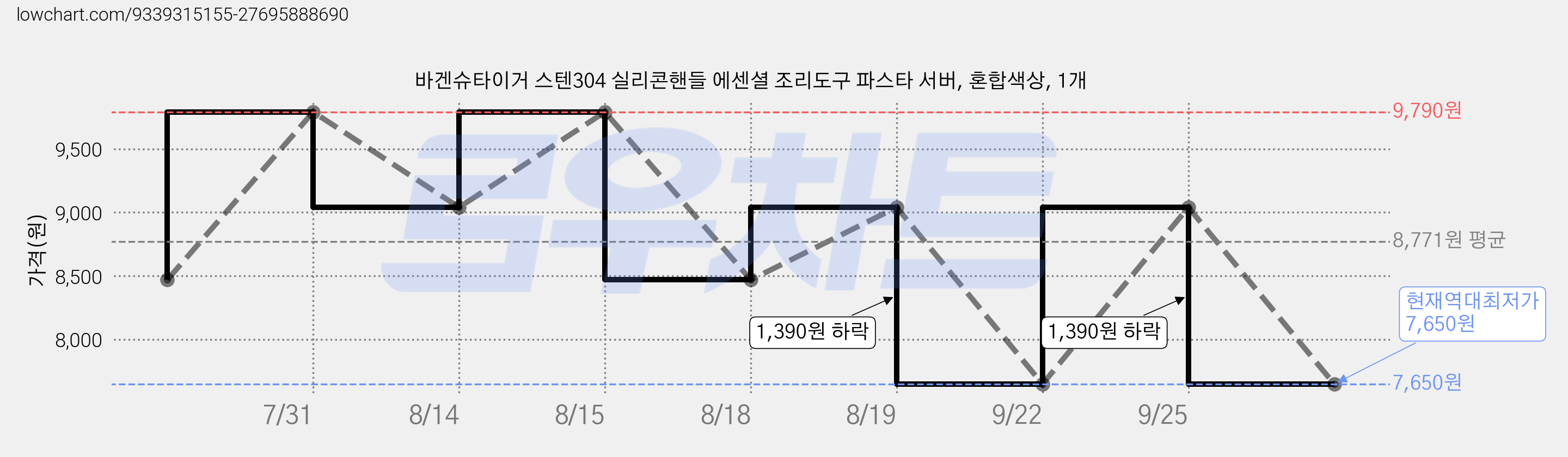 바겐슈타이거 스텐304 실리콘핸들 에센셜 조리도구 파스타 서버, 혼합색상, 1개 가격 변동 차트, 현재가 7,650원, 역대최저가