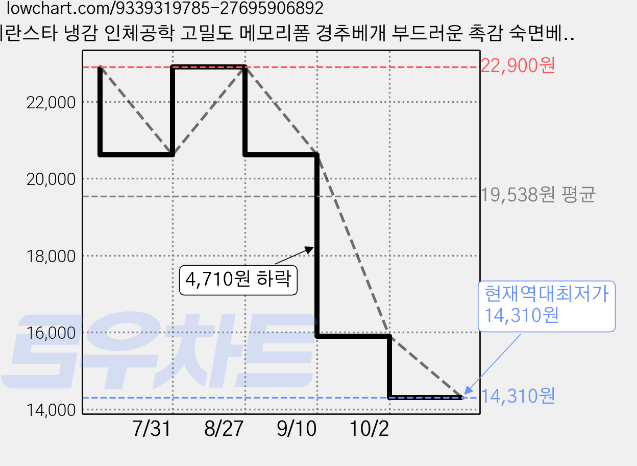 에란스타 냉감 인체공학 고밀도 메모리폼 경추베개 부드러운 촉감 숙면베개, 블루+화이트, 1개 가격 변동 차트, 현재가 14,310원, 역대최저가