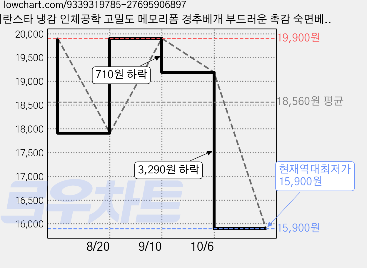 에란스타 냉감 인체공학 고밀도 메모리폼 경추베개 부드러운 촉감 숙면베개, 그레이+화이트, 1개 가격 변동 차트, 현재가 15,900원, 역대최저가