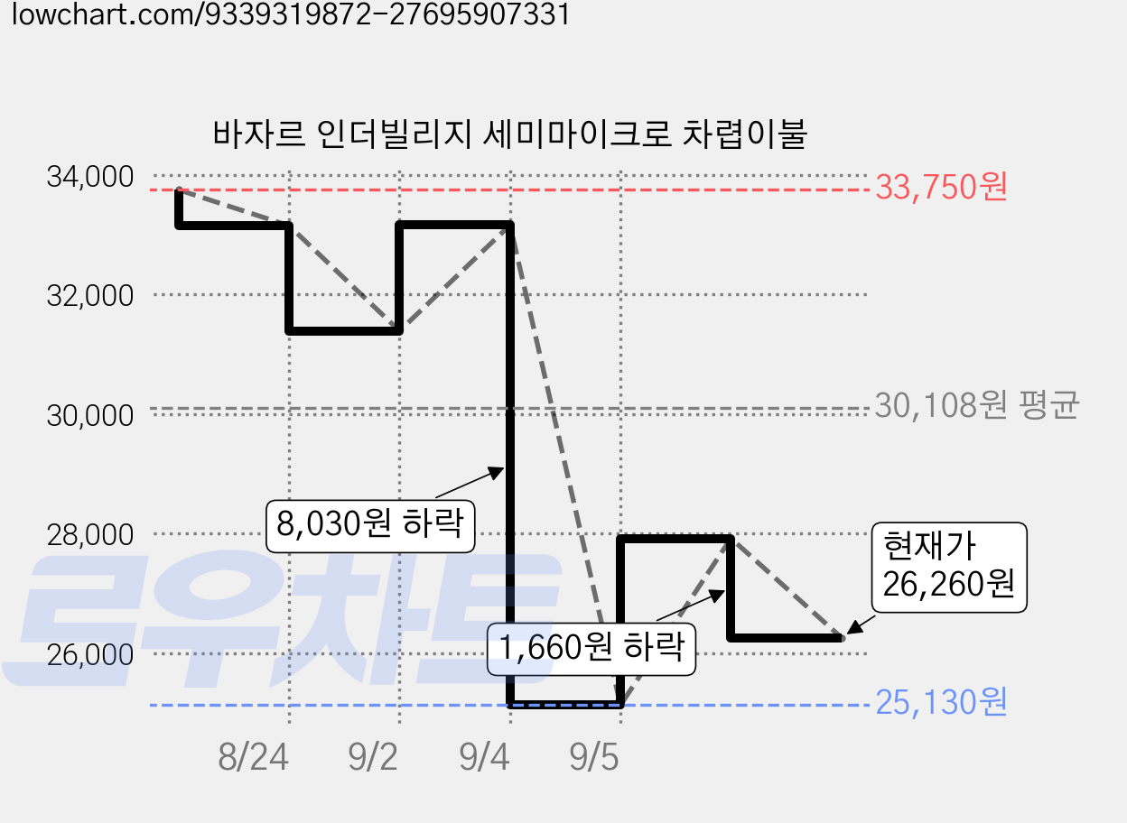 바자르 인더빌리지 세미마이크로 차렵이불 가격 변동 차트, 현재가 26,260원, 관측 최저가 25,130원