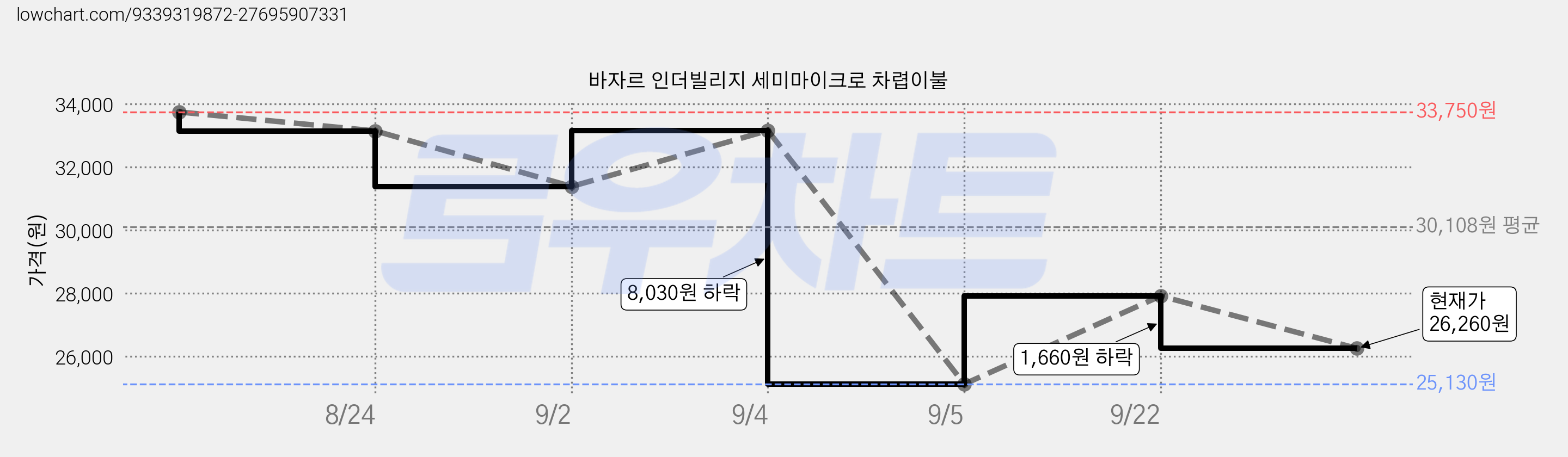 바자르 인더빌리지 세미마이크로 차렵이불 가격 변동 차트, 현재가 26,260원, 관측 최저가 25,130원