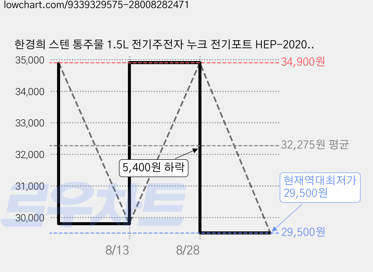 한경희 스텐 통주물 1.5L 전기주전자 누크 전기포트 HEP-2020, 민트 HEP-2020MT 가격 변동 차트, 현재가 29,500원, 역대최저가