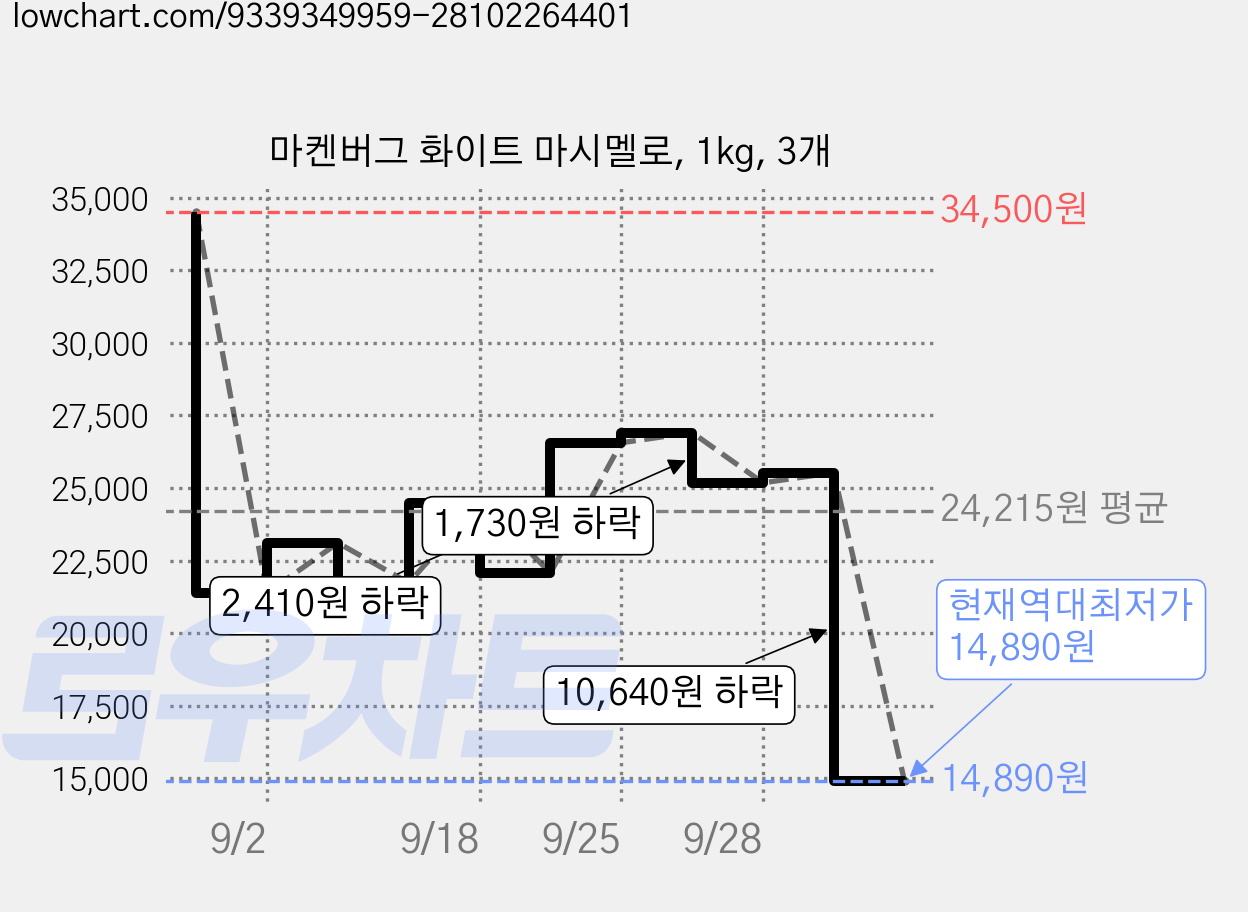 마켄버그 화이트 마시멜로, 1kg, 3개 가격 변동 차트, 현재가 14,890원, 역대최저가