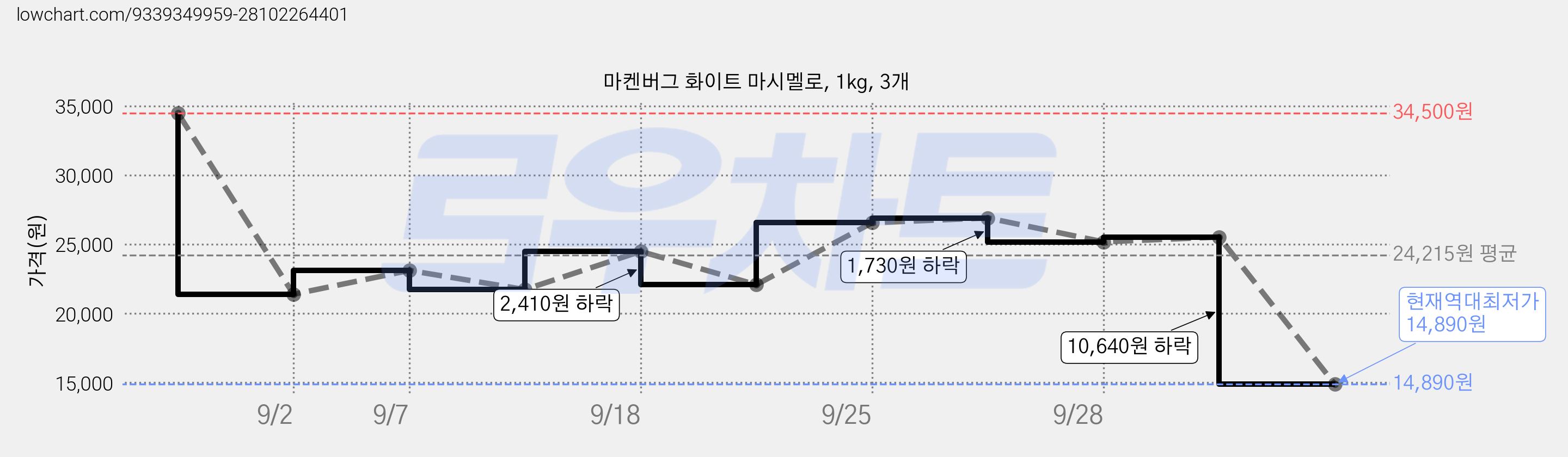 마켄버그 화이트 마시멜로, 1kg, 3개 가격 변동 차트, 현재가 14,890원, 역대최저가