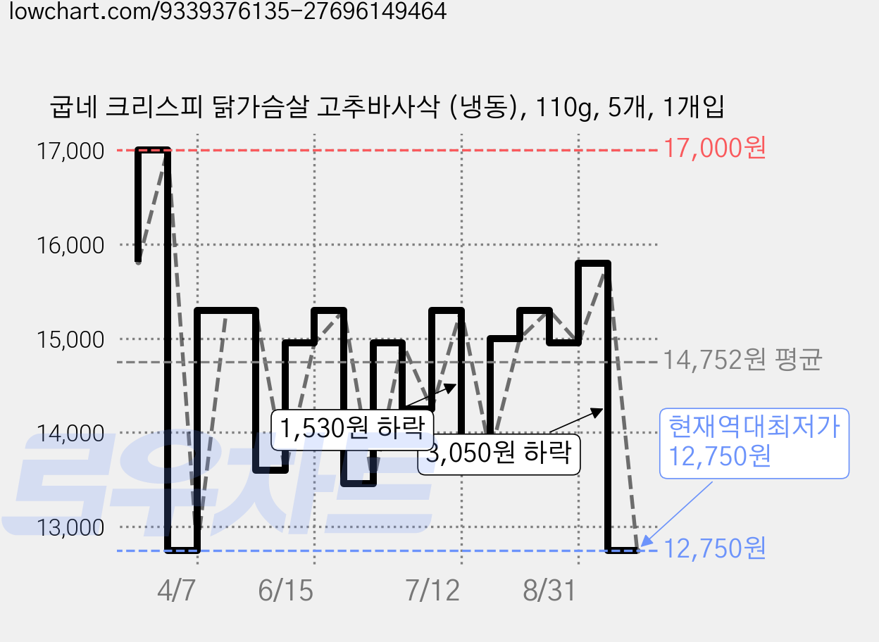 굽네 크리스피 닭가슴살 고추바사삭 (냉동), 110g, 5개, 1개입 가격 변동 차트, 현재가 12,750원, 역대최저가