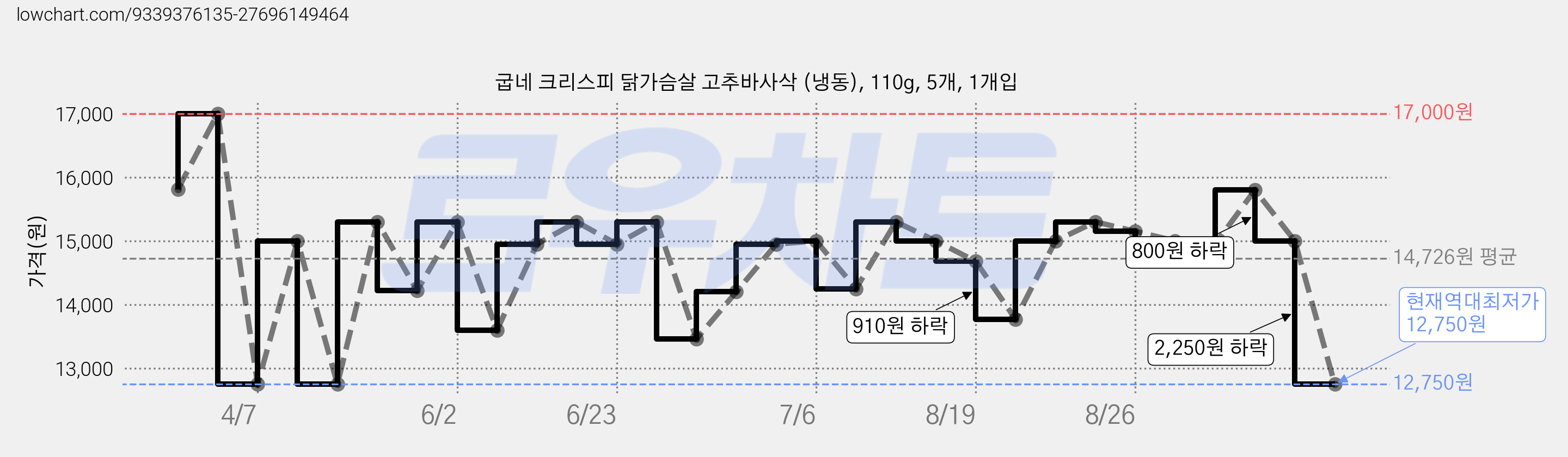 굽네 크리스피 닭가슴살 고추바사삭 (냉동), 110g, 5개, 1개입 가격 변동 차트, 현재가 12,750원, 역대최저가