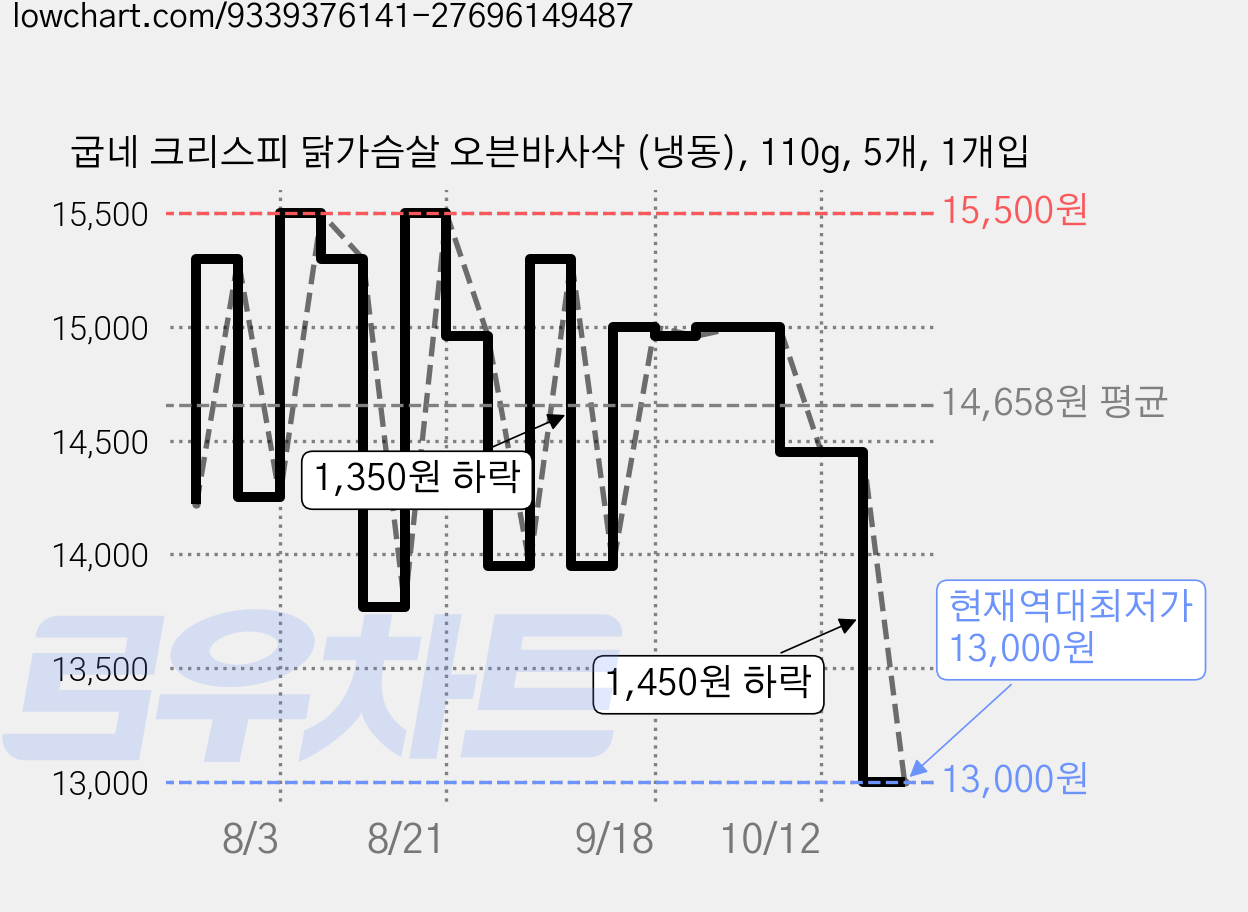 굽네 크리스피 닭가슴살 오븐바사삭 (냉동), 110g, 5개, 1개입 가격 변동 차트, 현재가 13,000원, 역대최저가