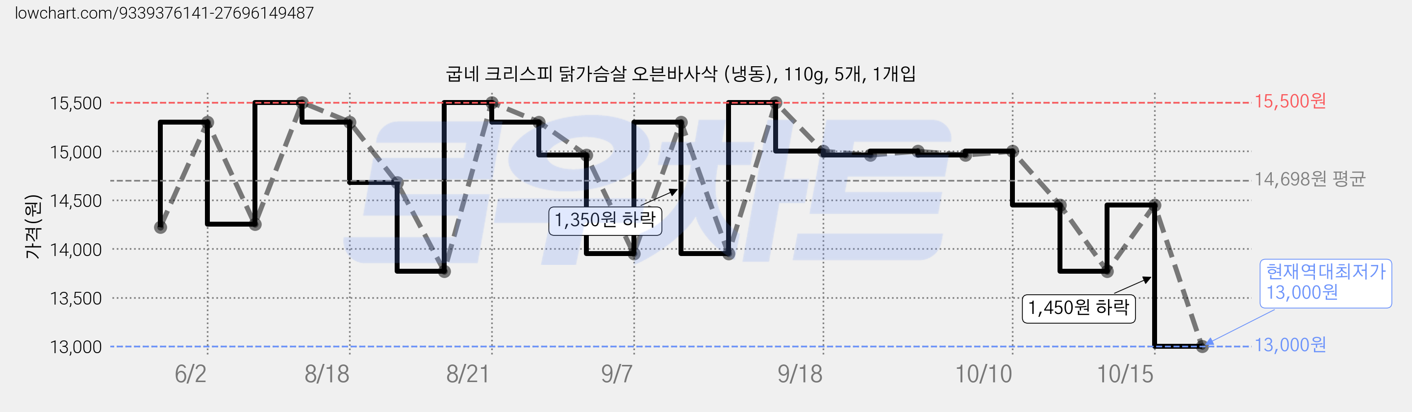 굽네 크리스피 닭가슴살 오븐바사삭 (냉동), 110g, 5개, 1개입 가격 변동 차트, 현재가 13,000원, 역대최저가